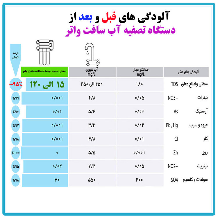 دستگاه تصفیه کننده آب سافت واتر مدل RO-07