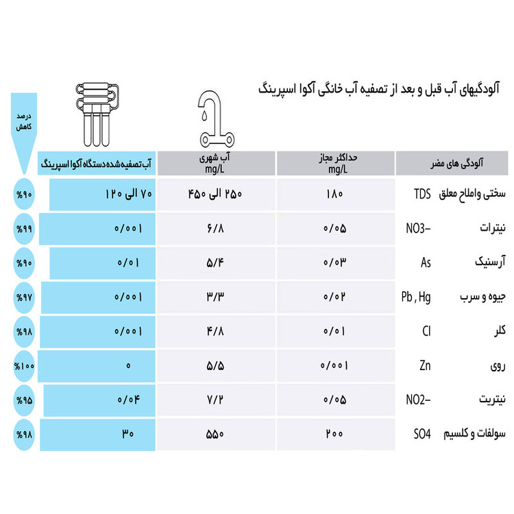 دستگاه تصفیه کننده آب آکوآ اسپرینگ مدل RO-SF5660 به همراه فیلتر تصفیه آب کد 01 مجموعه 4 عددی